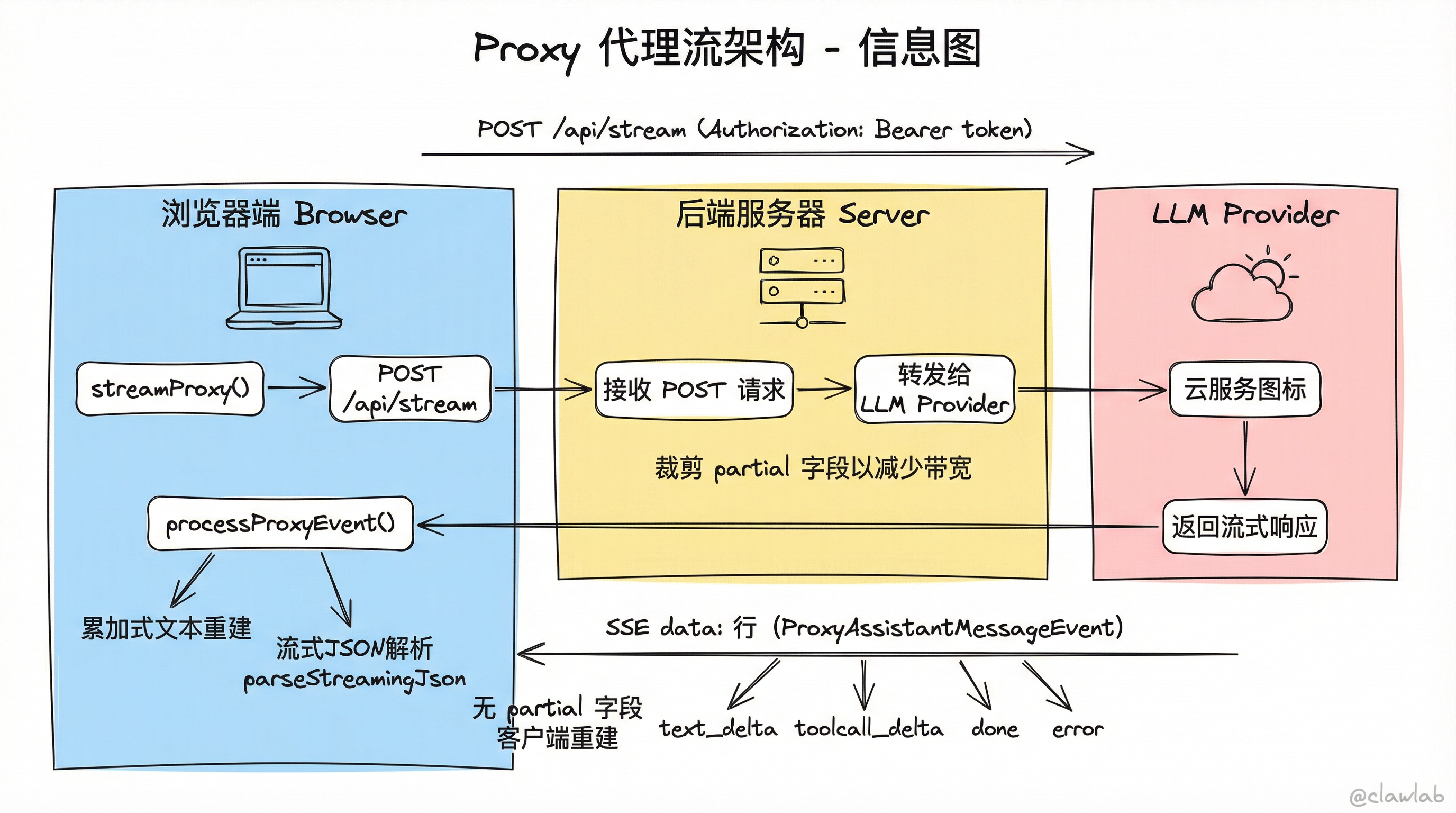 Proxy 代理流架构:Browser → Server → LLM Provider